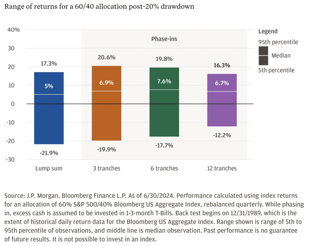 Ranges of return - JP Morgan Study