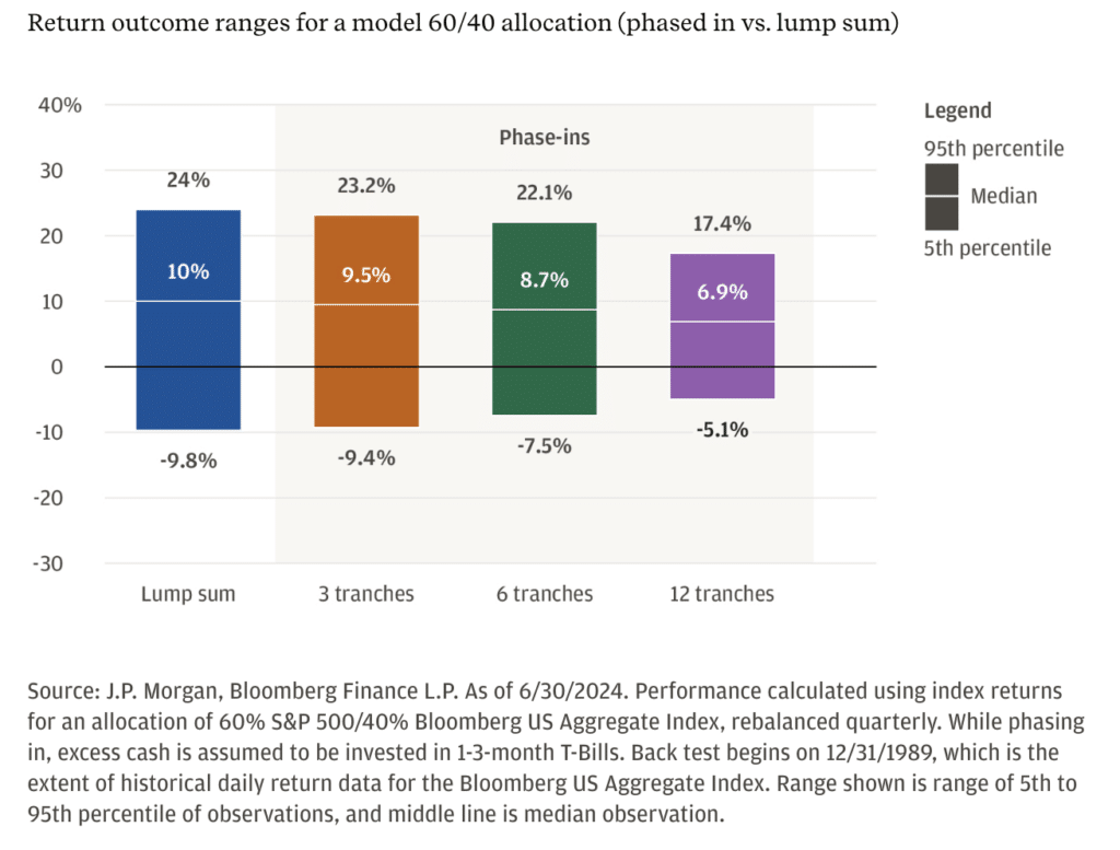 Return Outcome ranges - JP Morgan Study
