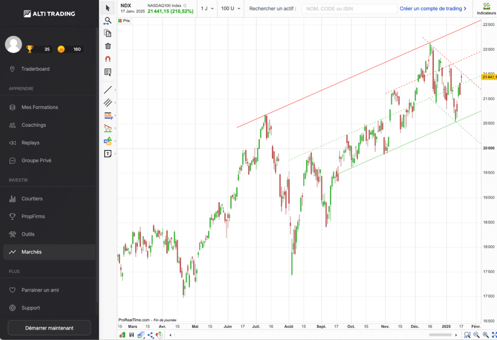 visualisez les marchés boursiers via le logiciel ProRealTime