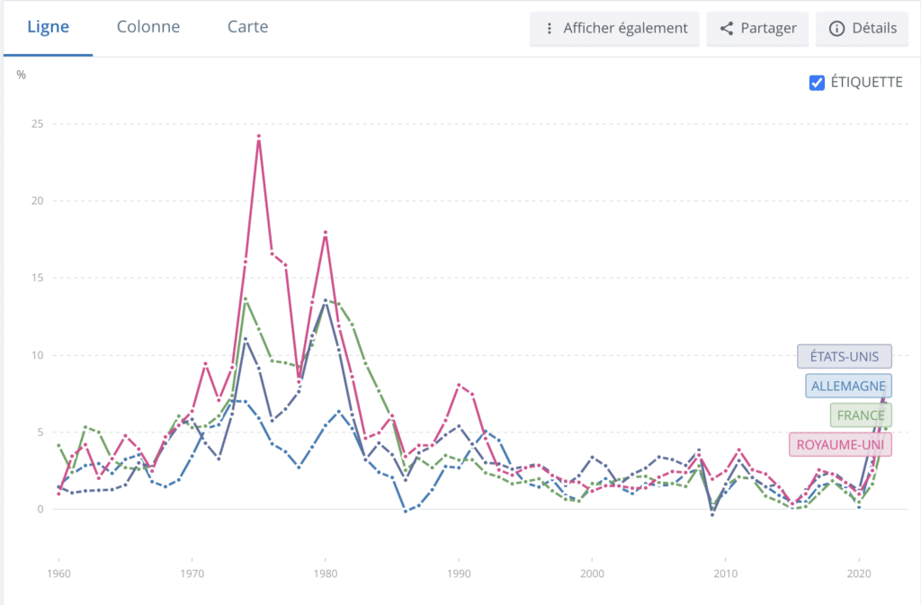 Évolution de l'inflation des États-Unis, de l'Allemagne, de la France et du Royaume-Uni depuis 1960.