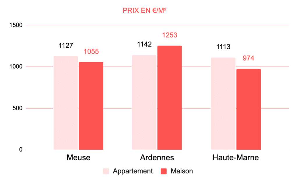 3 départements du Grand Est avec les prix de l'immobilier les moins chers