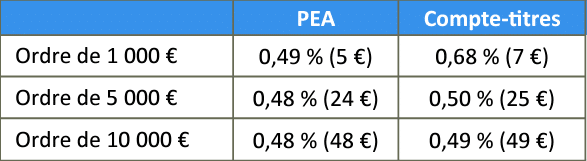 Étude de l'AMF sur les frais de courtage du PEA et du compte-titres
