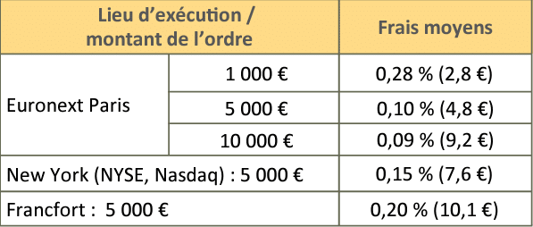 Étude de l'AMF sur les frais de courtage en fonction du marché