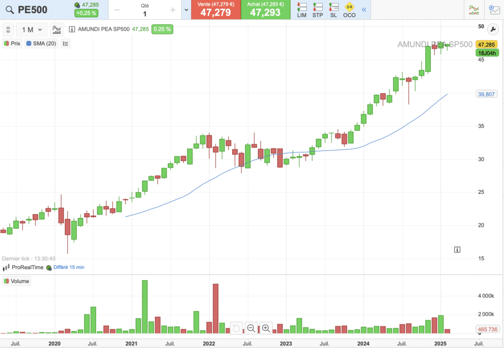 Historique du cours de l'ETF PE500 sur 5 ans