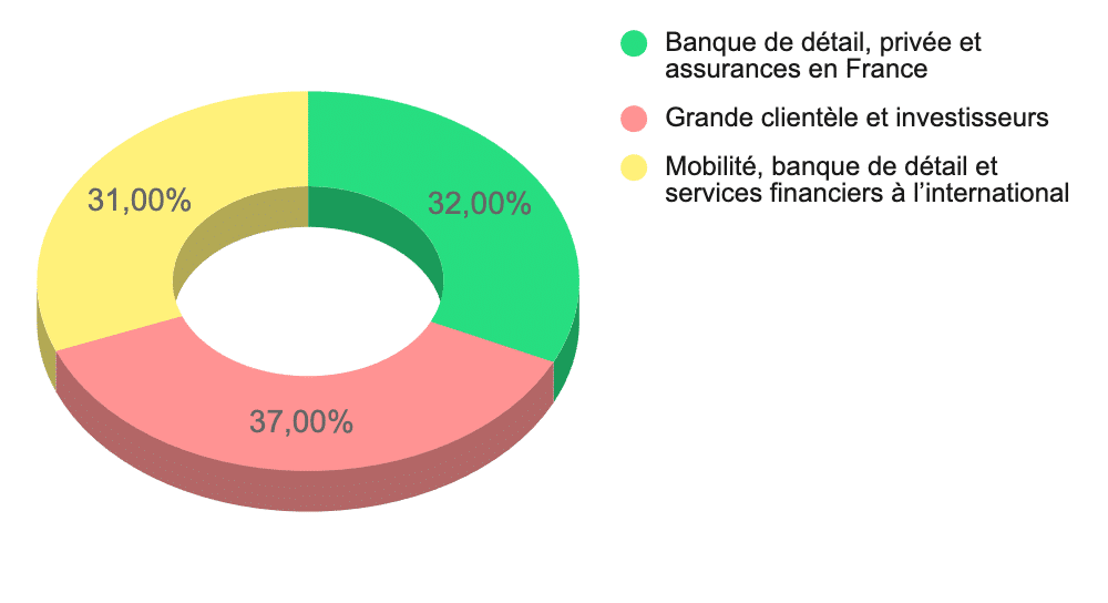 Répartition du chiffre d'affaires de Société Générale