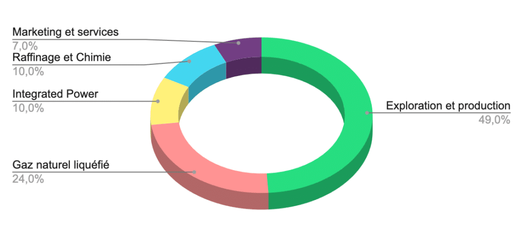 Répartition du chiffre d'affaires 2024 de TotalEnergies