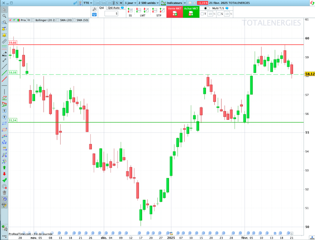 TotalEnergies : Analyse technique
