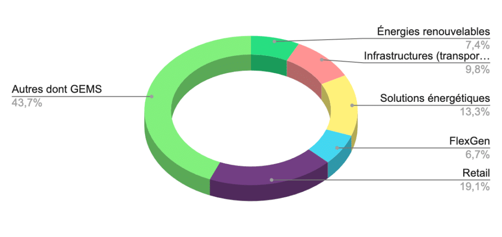 Répartition du chiffre d'affaires 2024 d'Engie