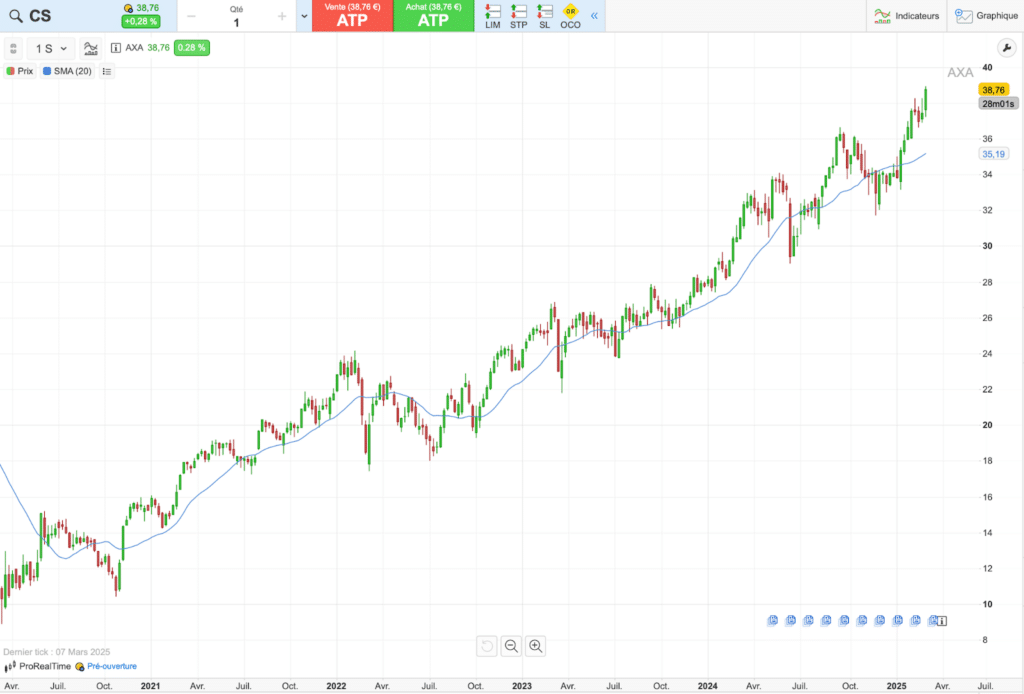 Cours historique Axa