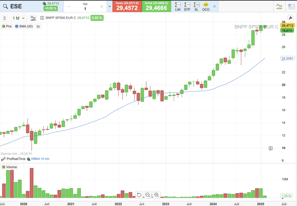 évolution du cours de l'ETF ESE sur 5 ans