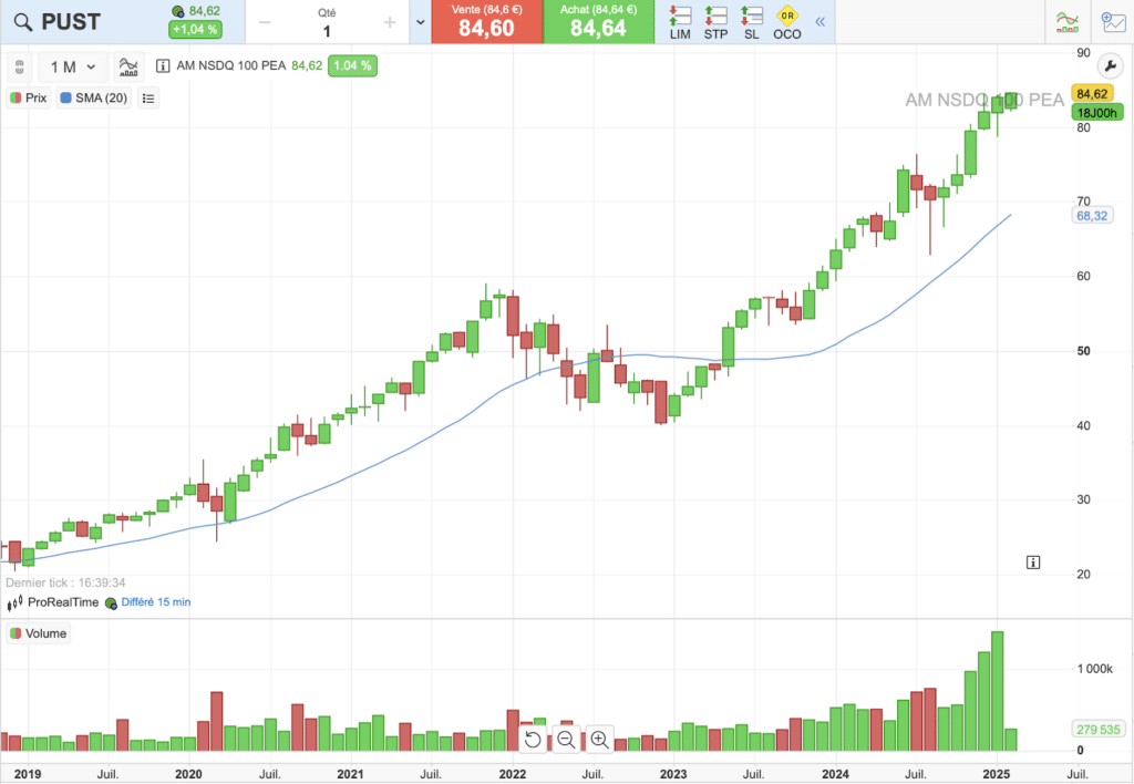 évolution du cours de l'ETF PUST sur 5 ans