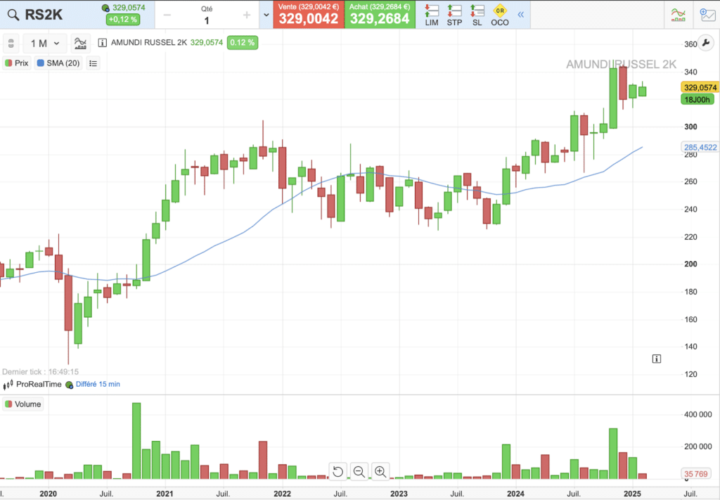 évolution du cours de l'ETF RS2K sur 5 ans