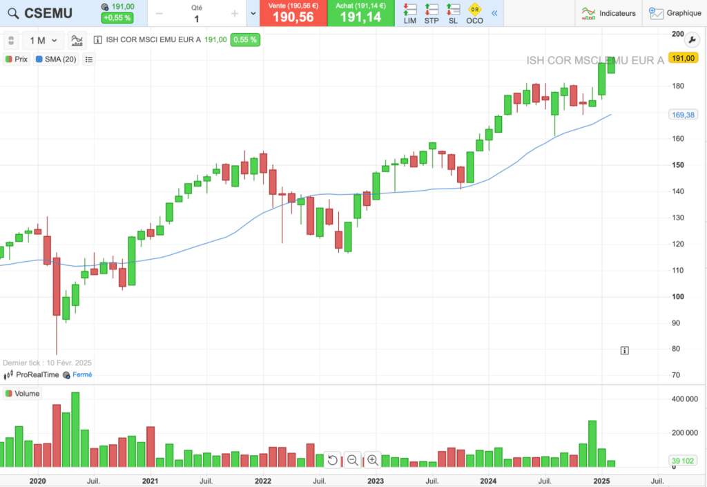 évolution du cours de l'ETF CSEMU sur 5 ans