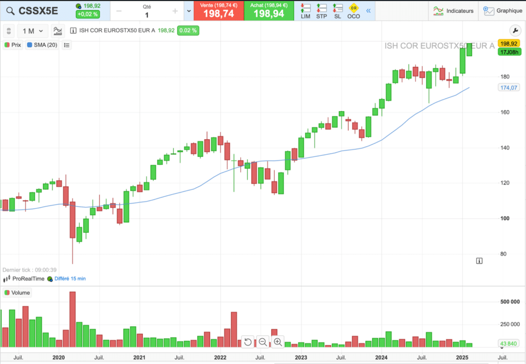 évolution du cours de l'ETF CSSX5E sur 5 ans