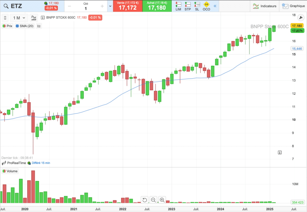 évolution du cours de l'ETF ETZ sur 5 ans