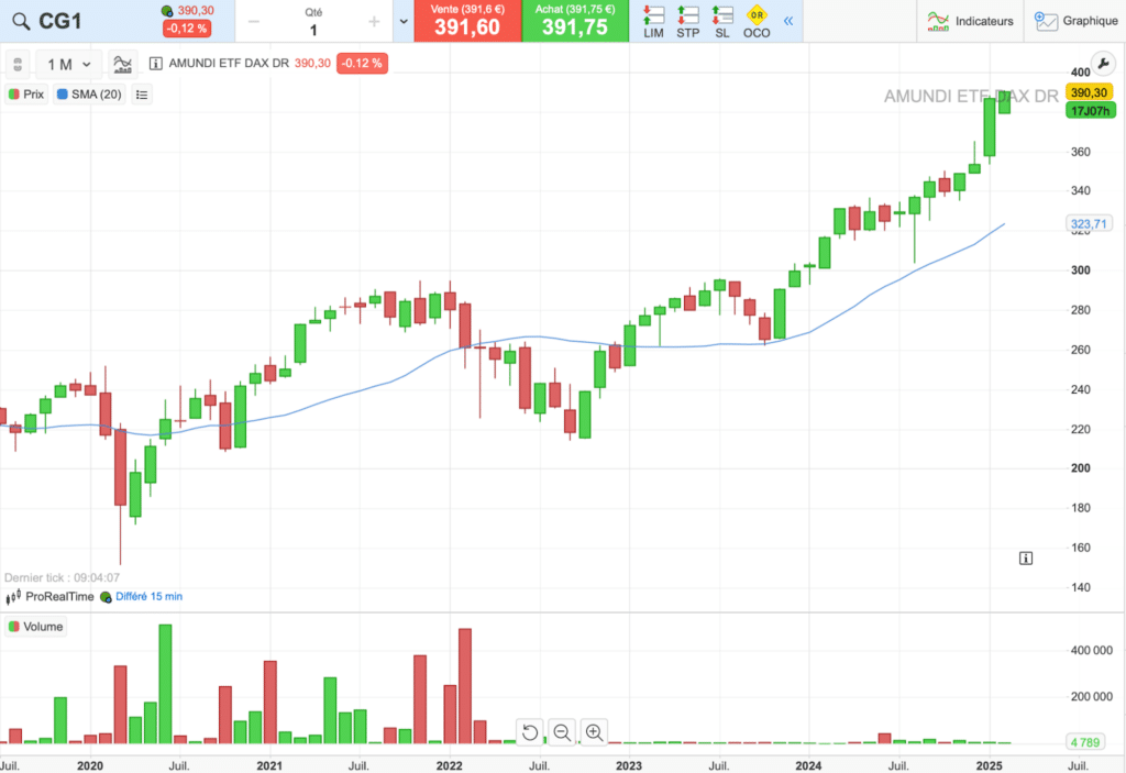 évolution du cours de l'ETF CG1 sur 5 ans