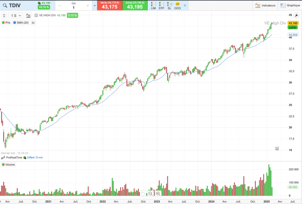 Historique du cours de l'ETF TDIV