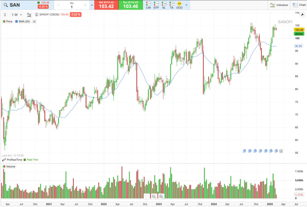 Historique du cours de Sanofi sur 5 ans