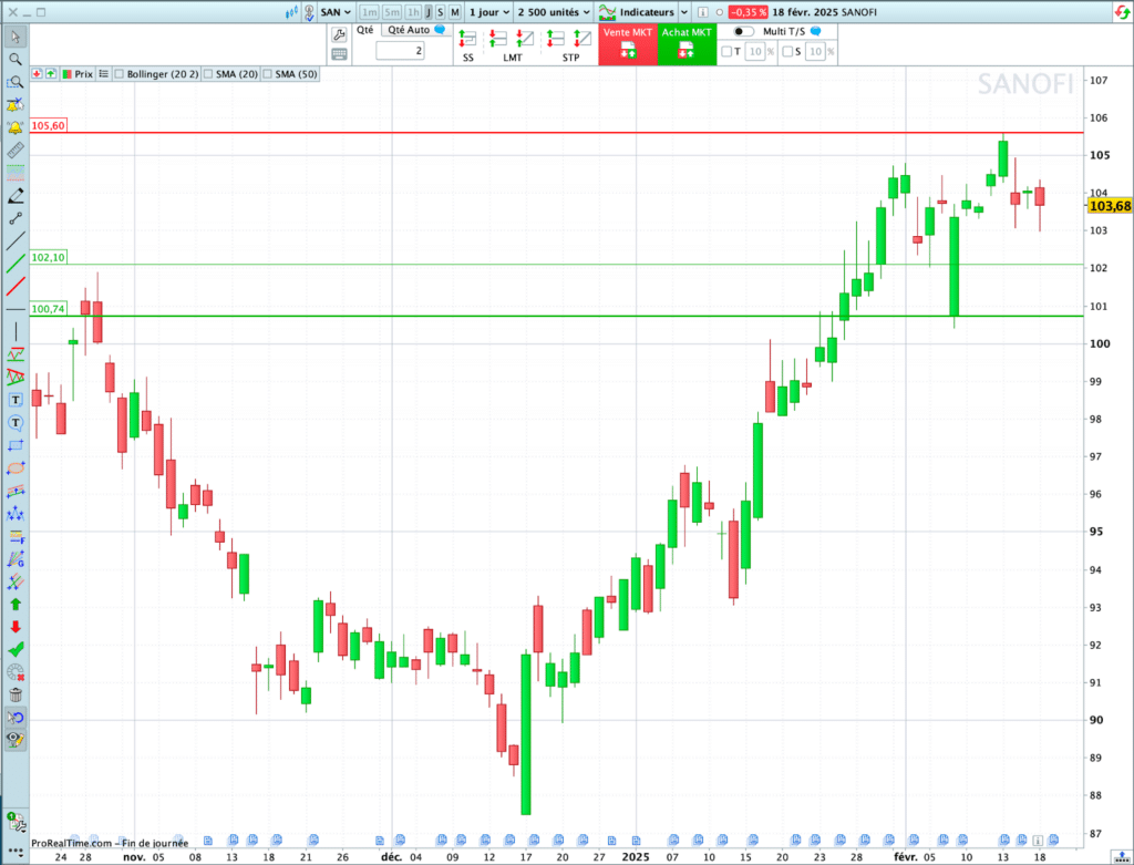 Graphique analyse technique de Sanofi