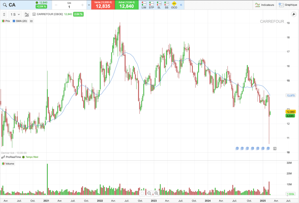 historique du cours de l'action Carrefour sur 5 ans