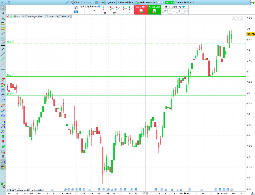 Graphique analyse technique Axa