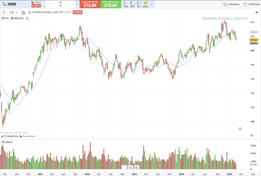 évolution du cours de l’ETF IWM sur 5 ans