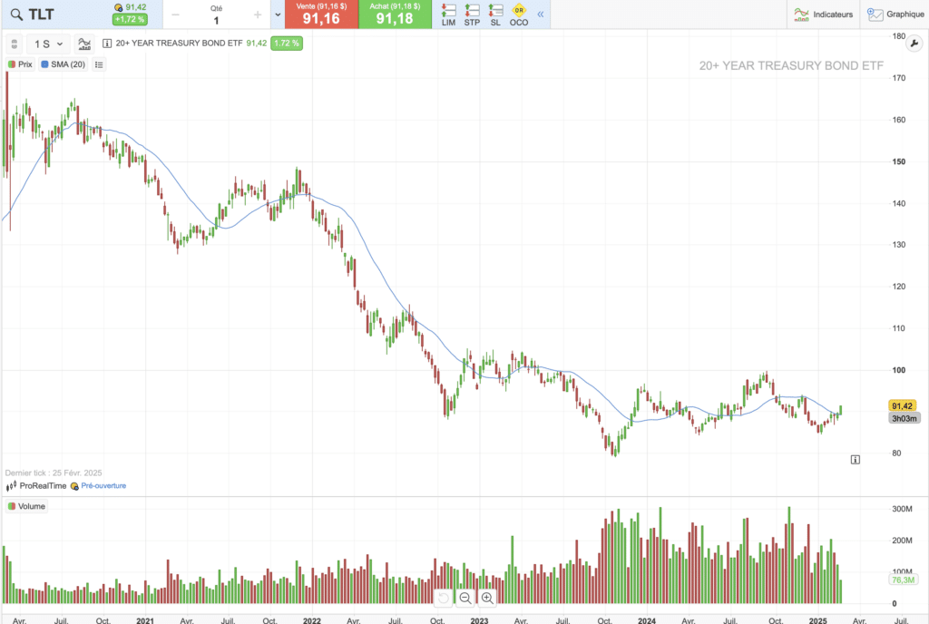 évolution du cours de l’ETF TLT sur 5 ans