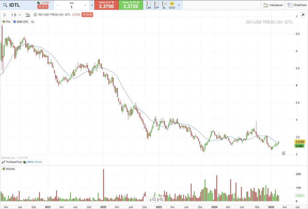 évolution de l’ETF IDTL sur 5 ans