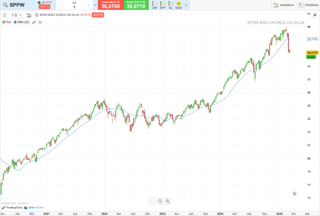Évolution du cours de l'ETF SPPW sur 5 ans