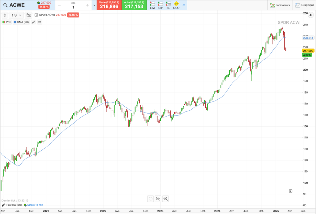 Évolution du cours de l'ETF ACWE sur 5 ans