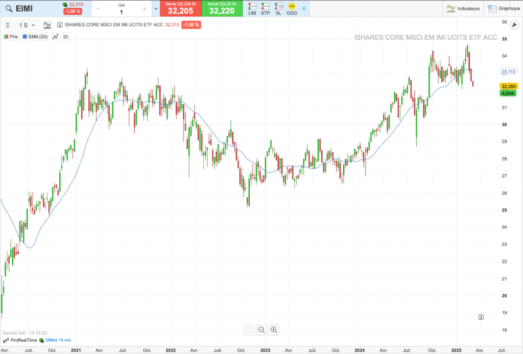 Évolution du cours de l'ETF EIMI sur 5 ans