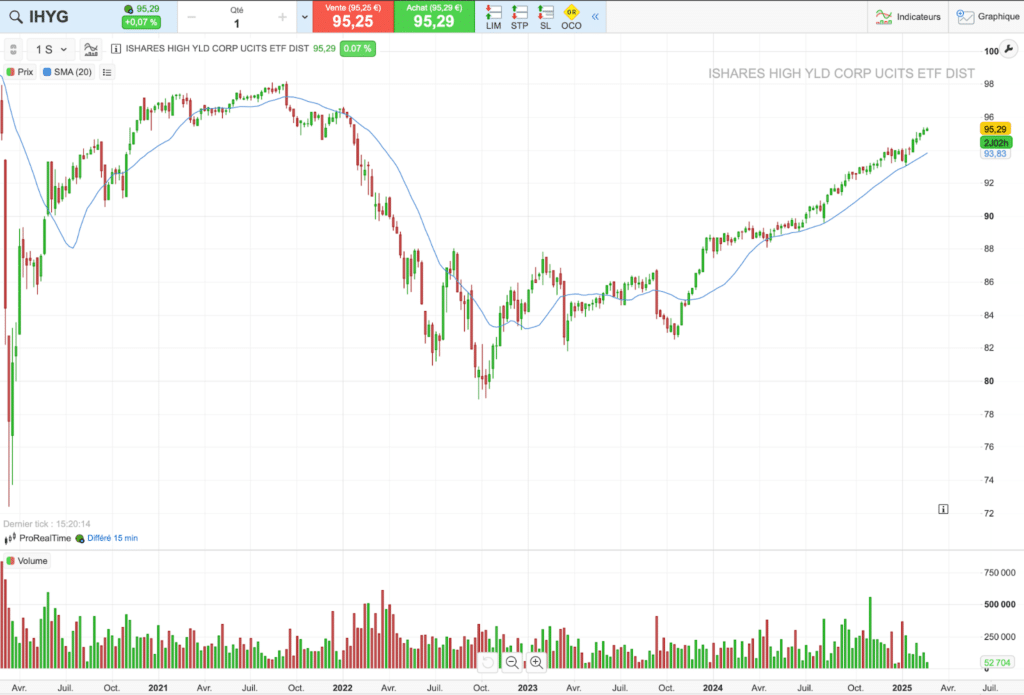Évolution du cours de l'ETF IHYG sur 5 ans