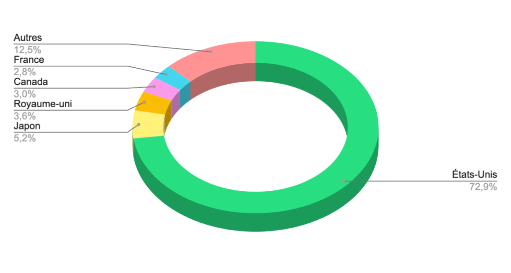 Répartition géographique de l'indice MSCI World