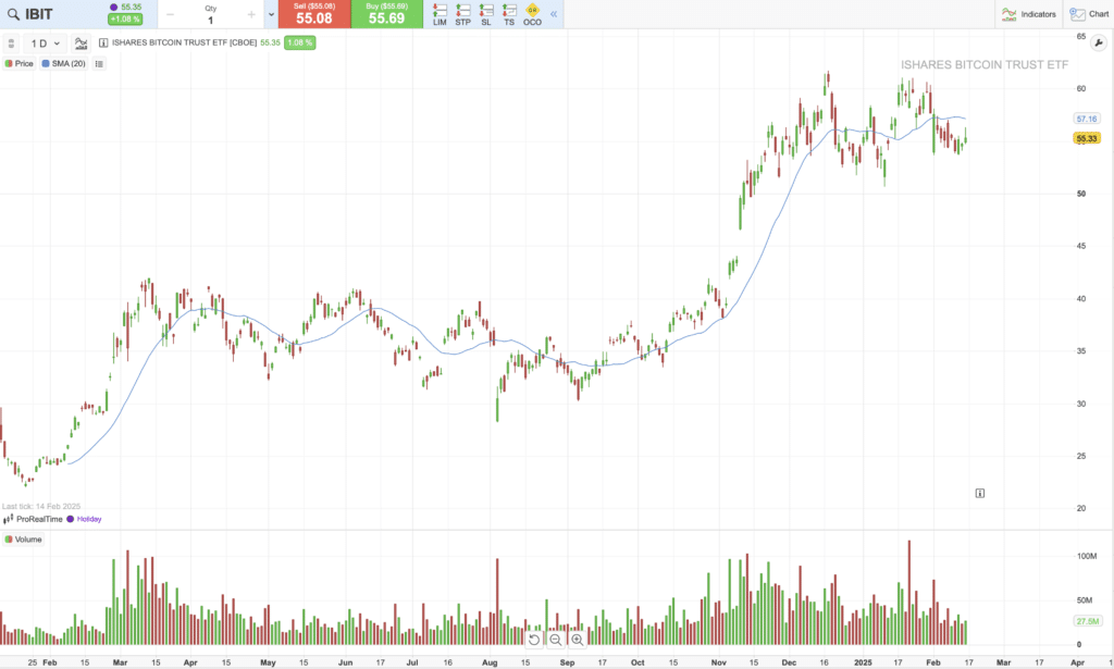 Historique du cours de l'ETF IBIT