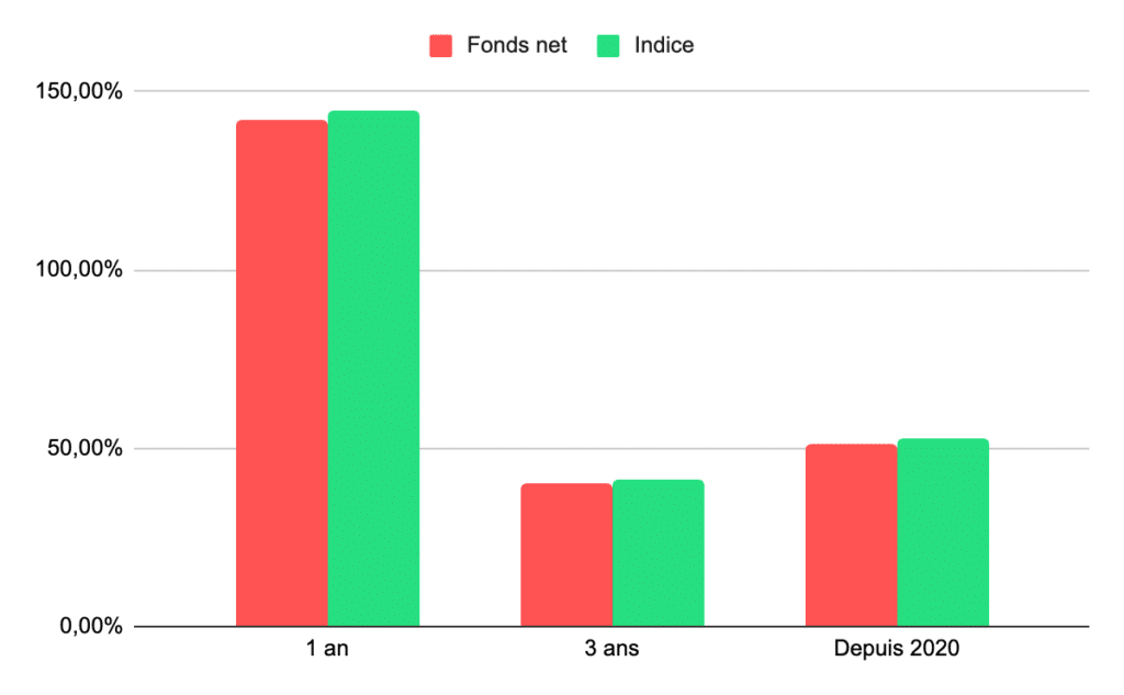 Comparaison rendement annuel moyen de l'ETN VBTC et de l'indice de référence.