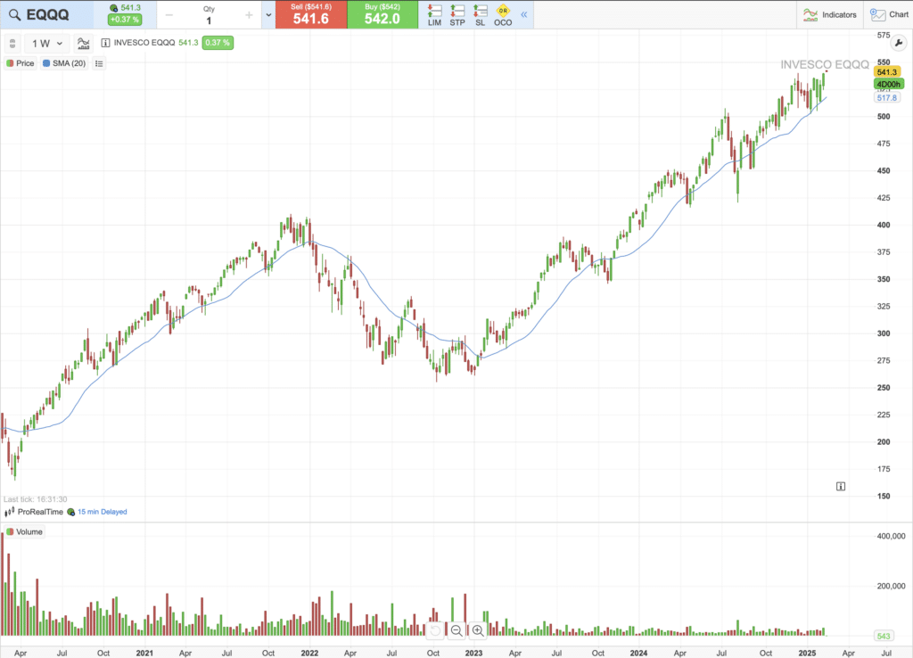 historique du cours de l'ETF EQQ sur 5 ans