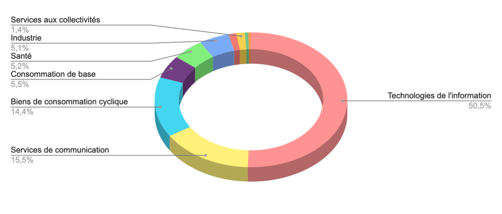 Répartition sectorielle de l'ETF EQQQ