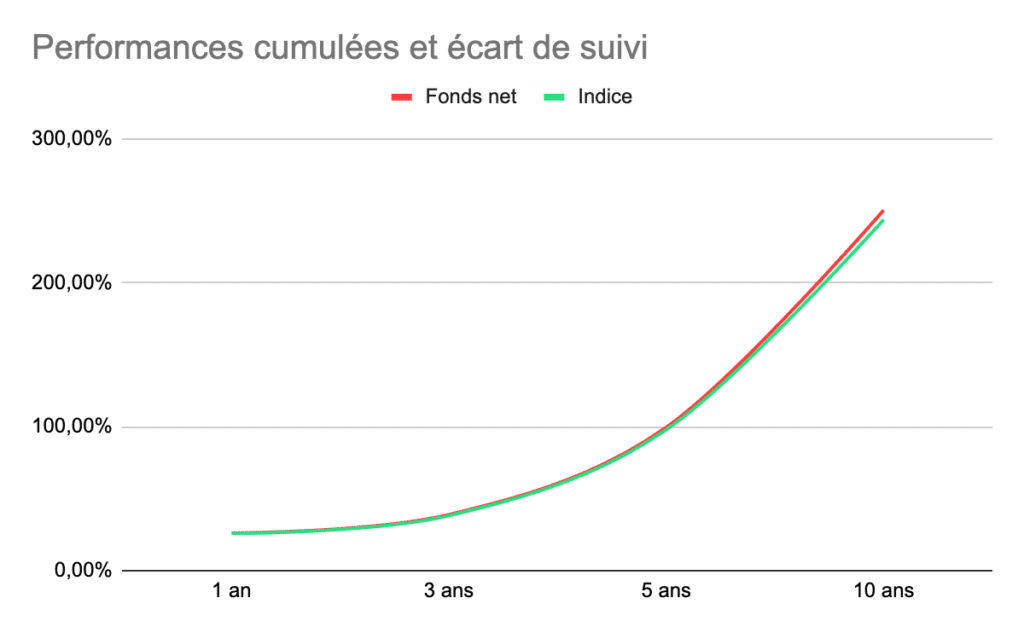 Graphique performances et tracking error de l'ETF SPY5