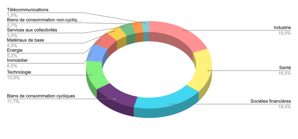 répartition sectorielle de l'ETF R2US