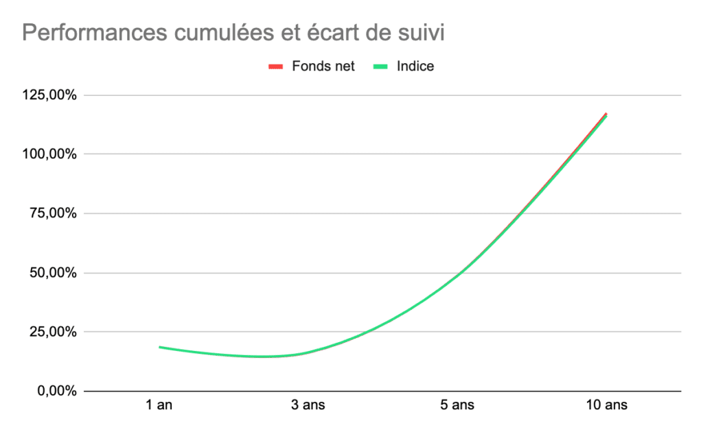 Graphique de performances et tracking error de l'ETF R2US