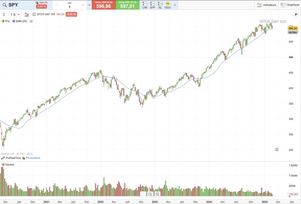 évolution du cours de l’ETF SPY sur 5 ans
