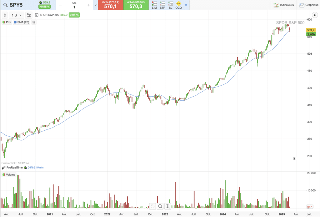 évolution de l’ETF SPY5 sur 5 ans