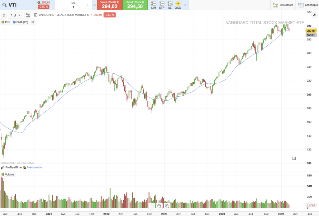 évolution du cours de l’ETF VTI sur 5 ans