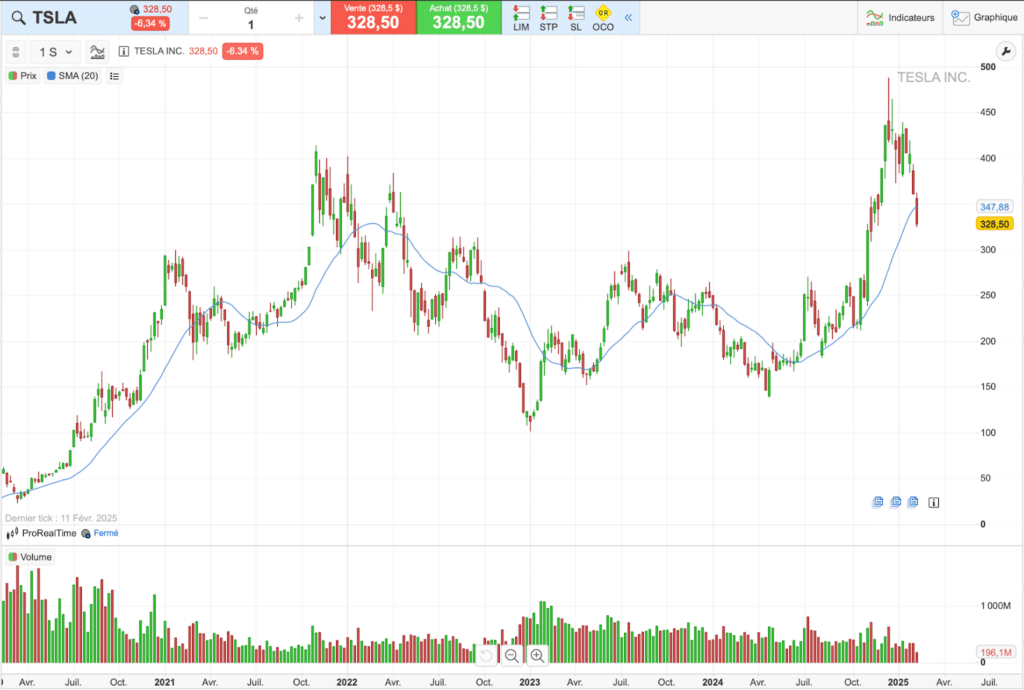 Historique du cours de Tesla sur 5 ans