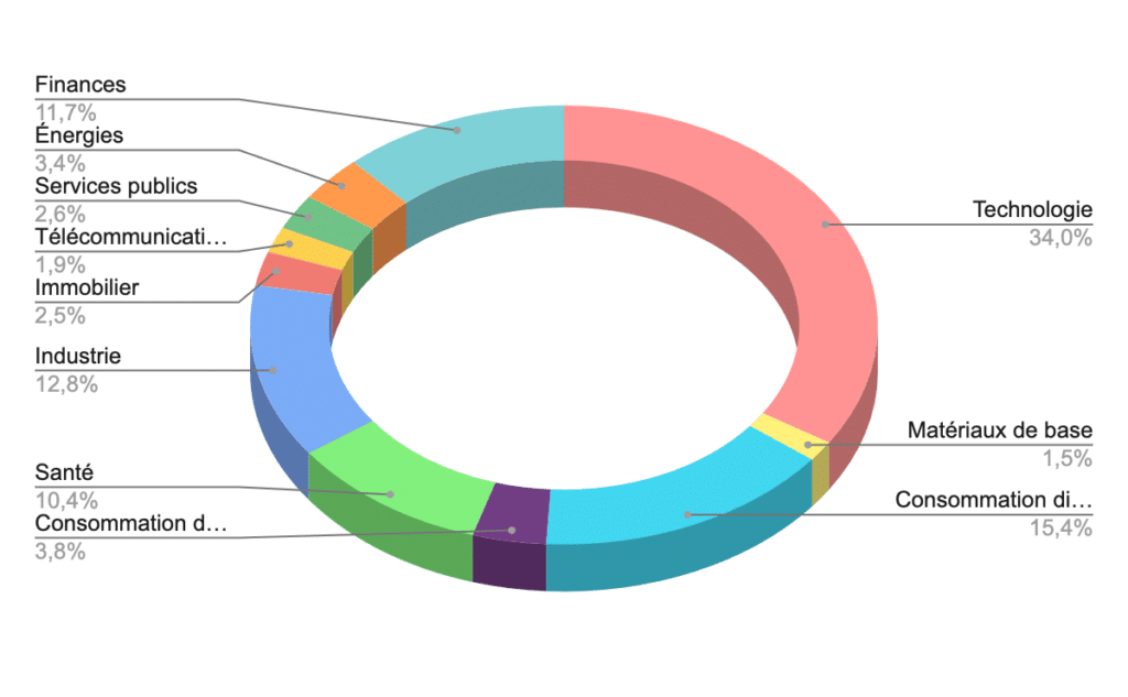 répartition sectorielle indice CRSP U.S. Total Market
