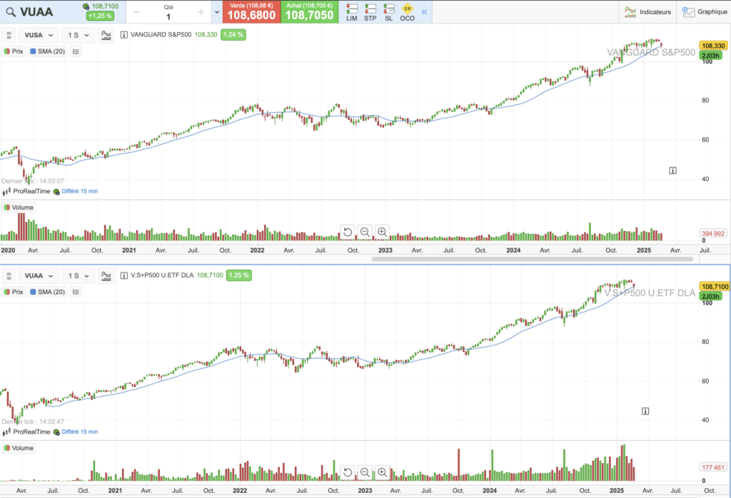 évolution des ETF VUSA et VUAA sur 5 ans
