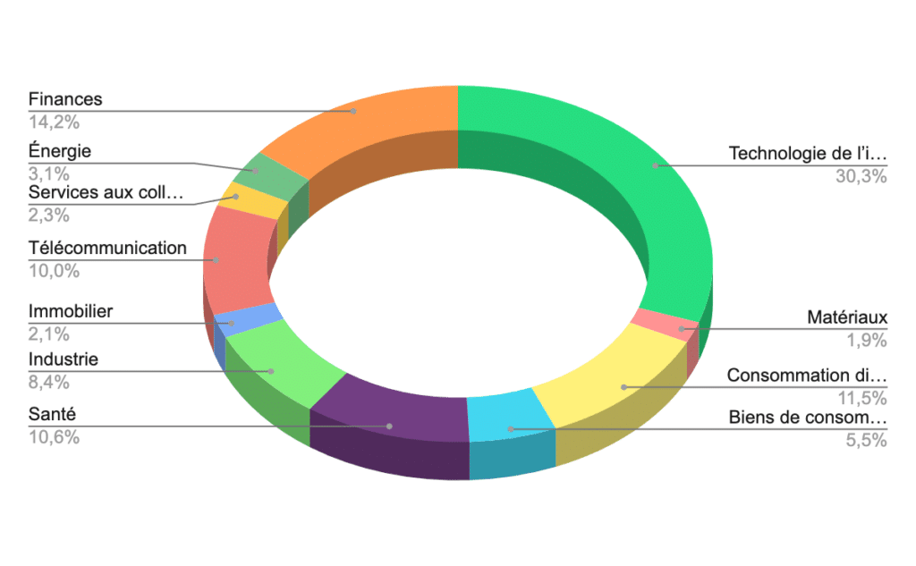 répartition sectorielle des ETF VUSA et VUAA