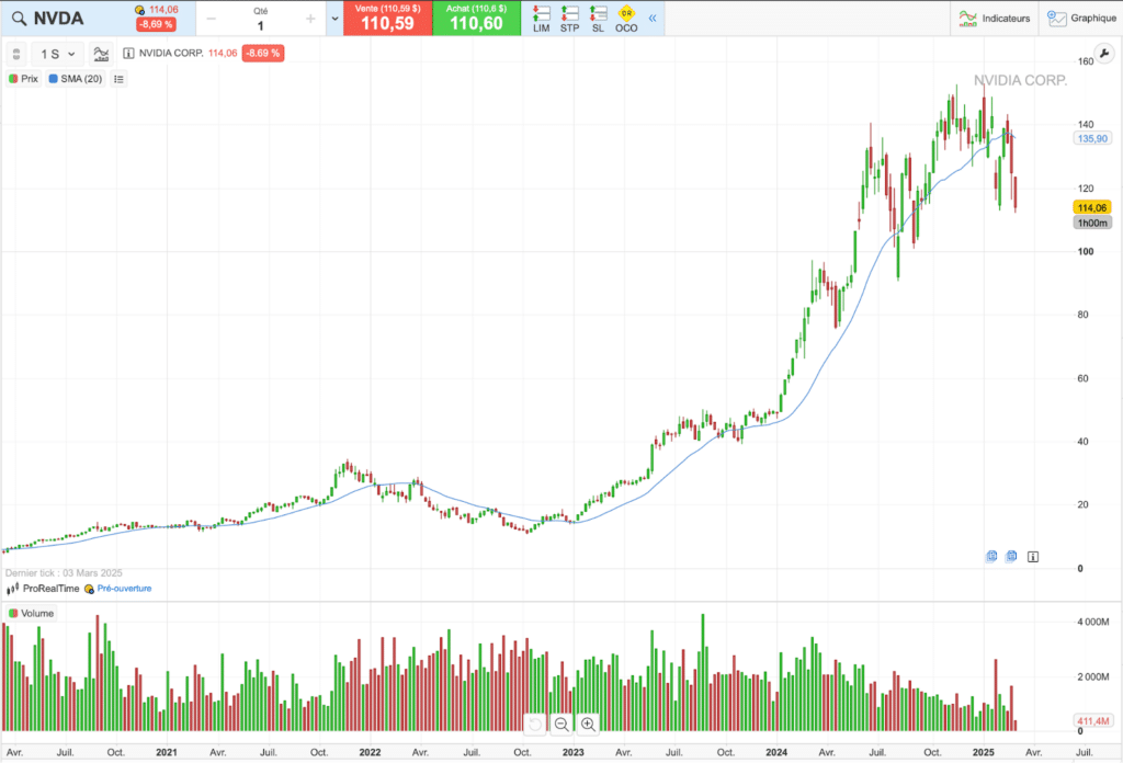 Historique du cours Nvidia sur 5 ans