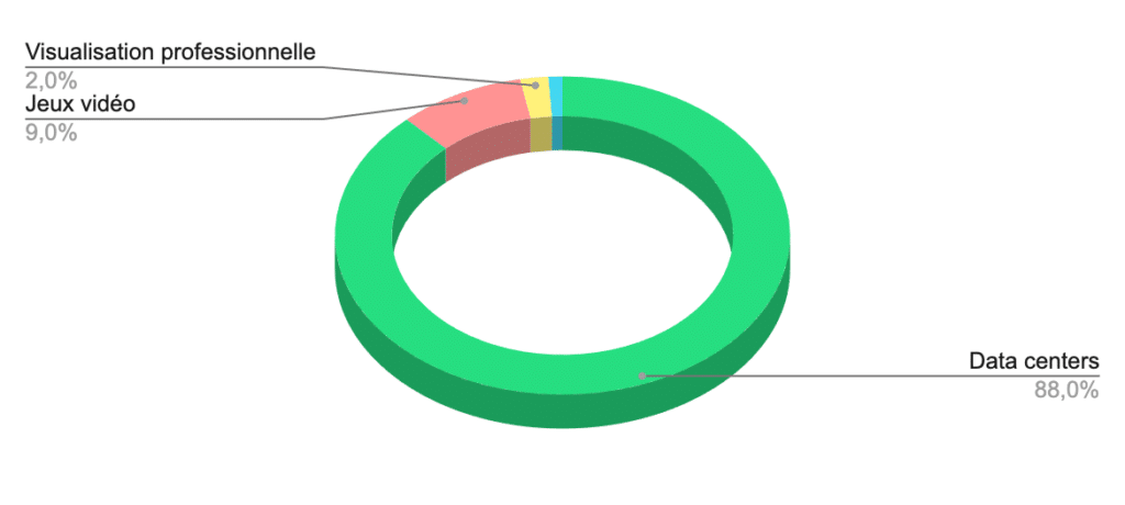 Répartition sectorielle des ventes 2024 de Nvidia