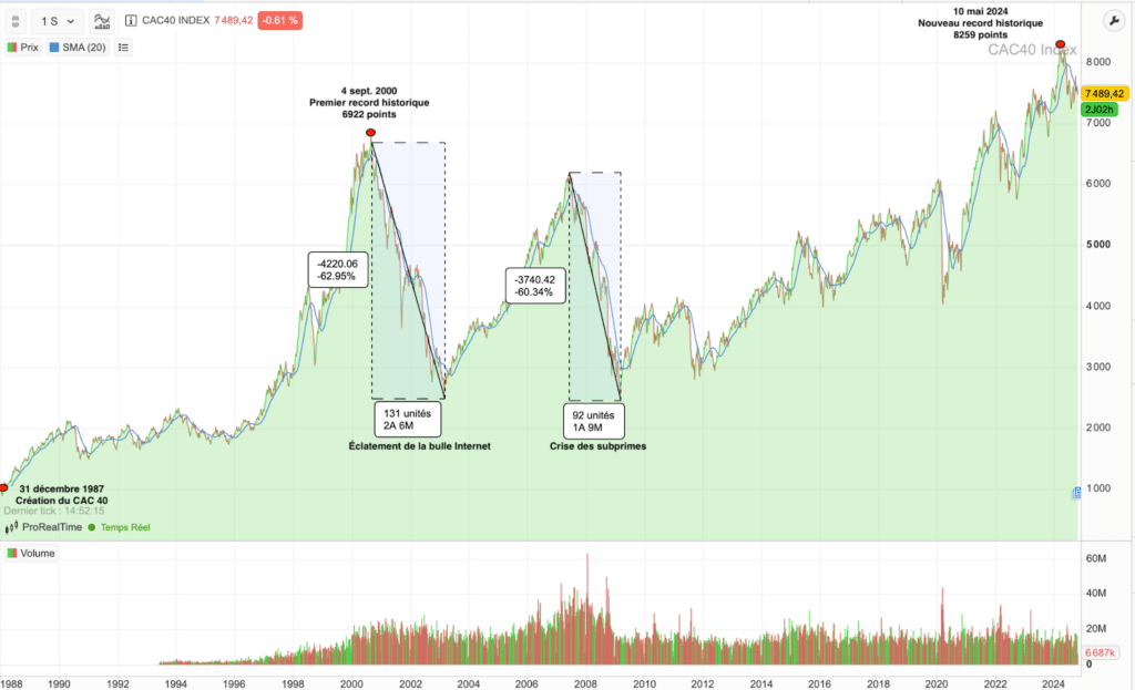 Évolution historique du CAC 40 de 1987 à nos jours